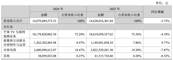 网络配资股票行情 芒果超媒会员收入首破50亿元，牵手红果短剧赶超“爱优腾”